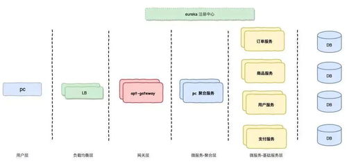 微服務(wù)電商系統(tǒng)設(shè)計與信息系統(tǒng)運行維護(hù)服務(wù)