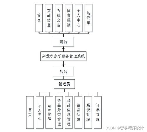 構(gòu)建與運(yùn)維 基于Java、PHP、Node.js與Python的興發(fā)農(nóng)家樂服務(wù)管理系統(tǒng)