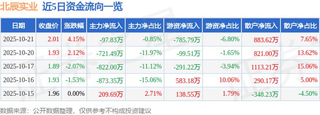 北辰實業(601588)10月21日主力資金凈賣出97.83萬元 小幅流出不改地產板塊博弈格局